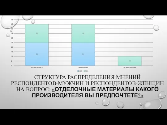 СТРУКТУРА РАСПРЕДЕЛЕНИЯ МНЕНИЙ РЕСПОНДЕНТОВ-МУЖЧИН И РЕСПОНДЕНТОВ-ЖЕНЩИН НА ВОПРОС: «ОТДЕЛОЧНЫЕ МАТЕРИАЛЫ КАКОГО ПРОИЗВОДИТЕЛЯ ВЫ ПРЕДПОЧТЕТЕ?»