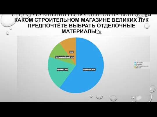 СТРУКТУРА МНЕНИЙ РЕСПОНДЕНТОВ НА ВОПРОС: «В КАКОМ СТРОИТЕЛЬНОМ МАГАЗИНЕ ВЕЛИКИХ ЛУК ПРЕДПОЧТЁТЕ ВЫБРАТЬ ОТДЕЛОЧНЫЕ МАТЕРИАЛЫ?»