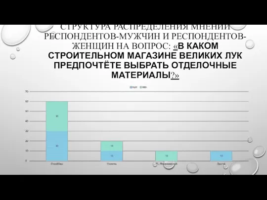 СТРУКТУРА РАСПРЕДЕЛЕНИЯ МНЕНИЙ РЕСПОНДЕНТОВ-МУЖЧИН И РЕСПОНДЕНТОВ-ЖЕНЩИН НА ВОПРОС: «В КАКОМ СТРОИТЕЛЬНОМ МАГАЗИНЕ