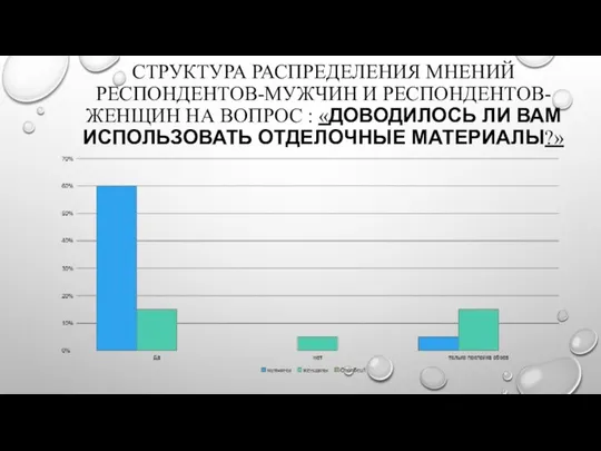 СТРУКТУРА РАСПРЕДЕЛЕНИЯ МНЕНИЙ РЕСПОНДЕНТОВ-МУЖЧИН И РЕСПОНДЕНТОВ-ЖЕНЩИН НА ВОПРОС : «ДОВОДИЛОСЬ ЛИ ВАМ ИСПОЛЬЗОВАТЬ ОТДЕЛОЧНЫЕ МАТЕРИАЛЫ?»