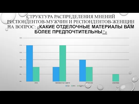 СТРУКТУРА РАСПРЕДЕЛЕНИЯ МНЕНИЙ РЕСПОНДЕНТОВ-МУЖЧИН И РЕСПОНДЕНТОВ-ЖЕНЩИН НА ВОПРОС: «КАКИЕ ОТДЕЛОЧНЫЕ МАТЕРИАЛЫ ВАМ БОЛЕЕ ПРЕДПОЧТИТЕЛЬНЫ?»