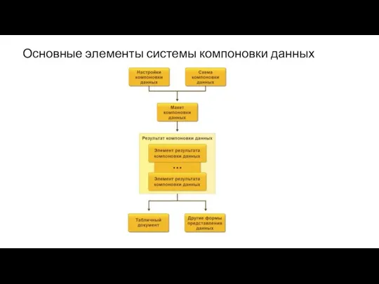 Основные элементы системы компоновки данных