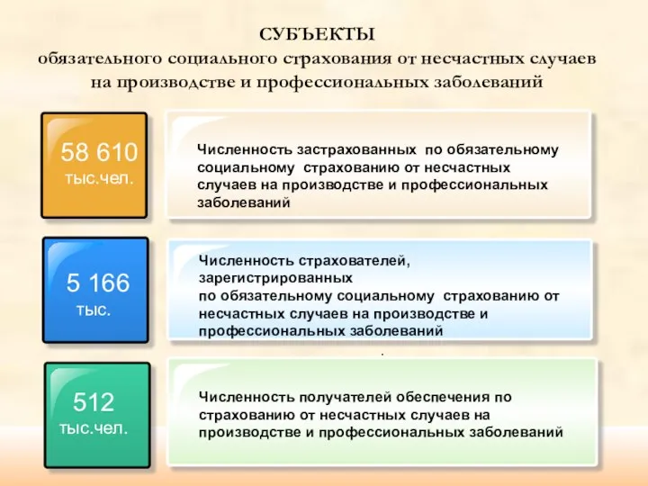 58 610 тыс.чел. 5 166 тыс. 512 тыс.чел. СУБЪЕКТЫ обязательного социального страхования