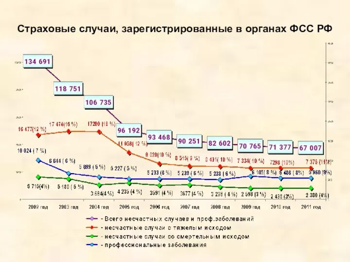 Страховые случаи, зарегистрированные в органах ФСС РФ