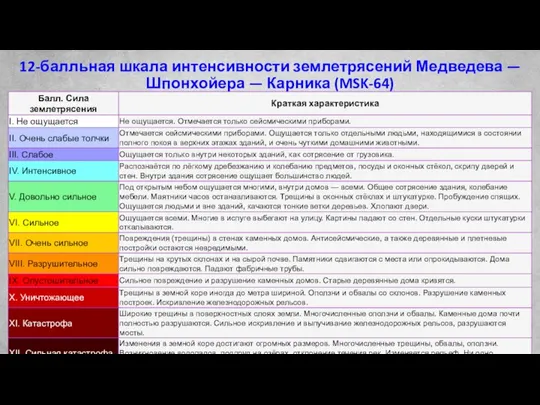 8 12-балльная шкала интенсивности землетрясений Медведева — Шпонхойера — Карника (MSK-64)