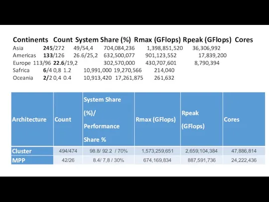 Continents Count System Share (%) Rmax (GFlops) Rpeak (GFlops) Cores Asia 245/272
