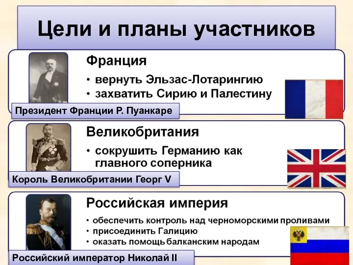 Цели и планы участников Президент Франции Р. Пуанкаре Король Великобритании Георг V Российский император Николай II