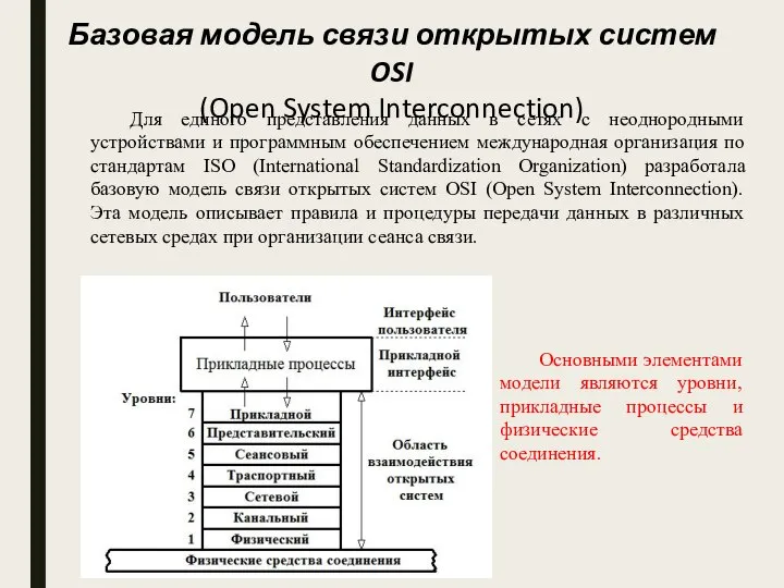 Базовая модель связи открытых систем OSI (Open System Interconnection) Для единого представления