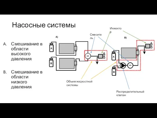 Насосные системы Смешивание в области высокого давления Смешивание в области низкого давления