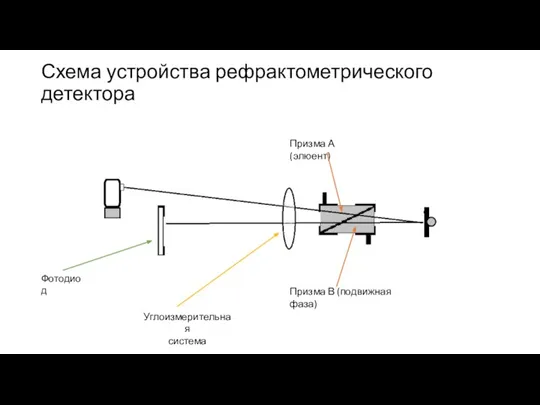 Схема устройства рефрактометрического детектора Призма А (элюент) Призма В (подвижная фаза) Фотодиод Углоизмерительная система