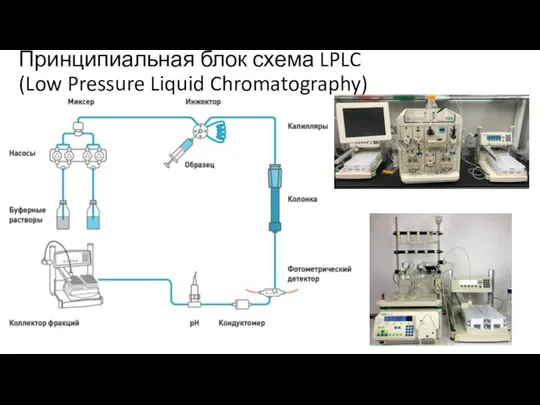 Принципиальная блок схема LPLC (Low Pressure Liquid Chromatography)