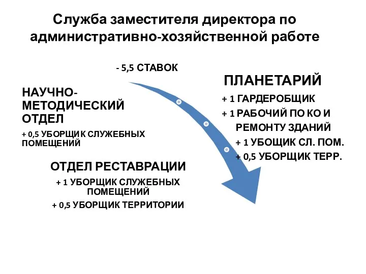 Служба заместителя директора по административно-хозяйственной работе