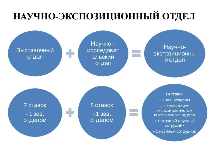 НАУЧНО-ЭКСПОЗИЦИОННЫЙ ОТДЕЛ