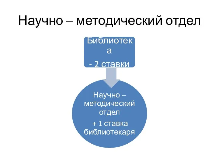 Научно – методический отдел