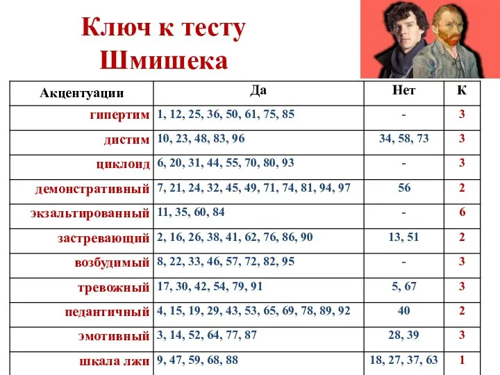 Ключ к тесту Шмишека