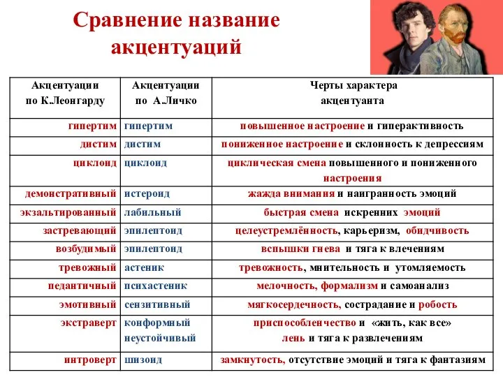 Сравнение название акцентуаций