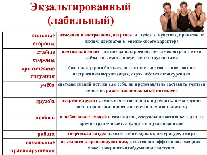 Экзальтированный (лабильный)