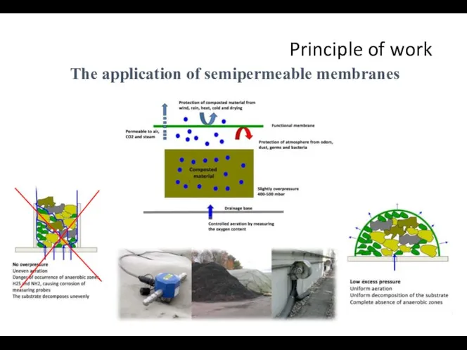 The application of semipermeable membranes Principle of work
