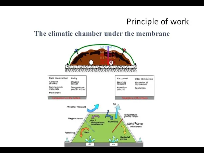 The climatic chamber under the membrane Principle of work