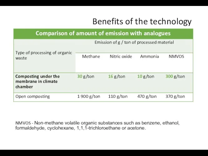 Benefits of the technology NMVOS - Non-methane volatile organic substances such as