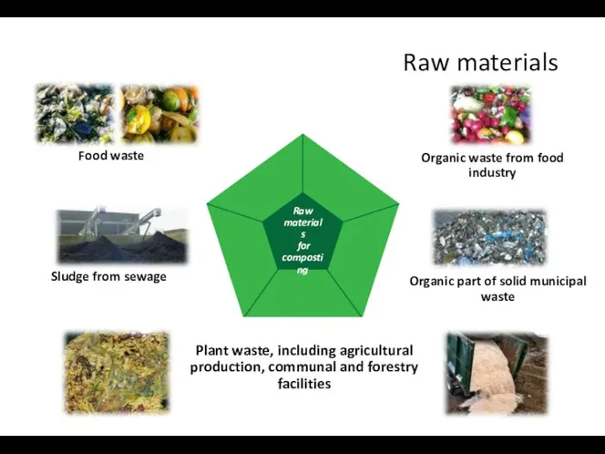 Food waste Sludge from sewage Plant waste, including agricultural production, communal and