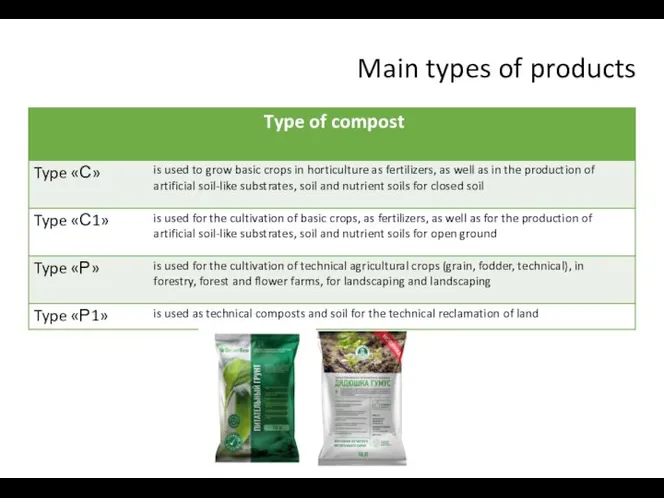 Main types of products