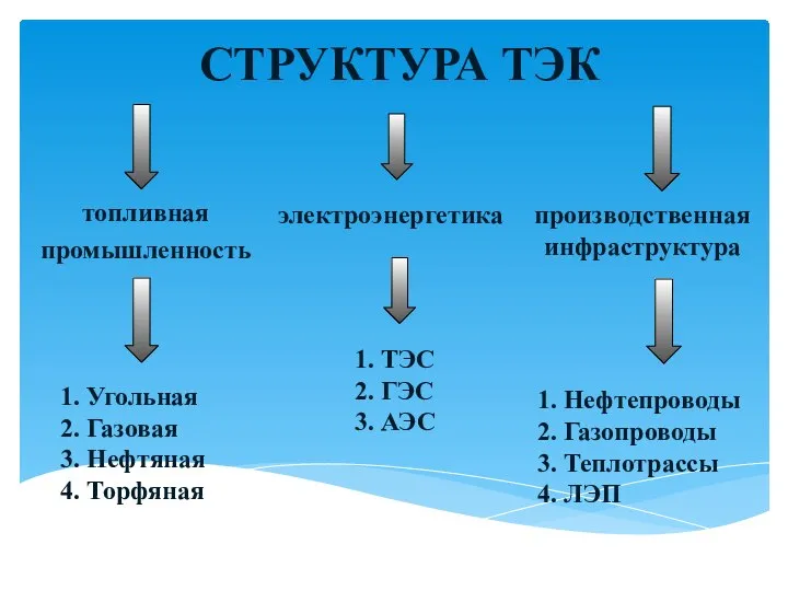 СТРУКТУРА ТЭК топливная промышленность электроэнергетика производственная инфраструктура 1. Угольная 2. Газовая 3.