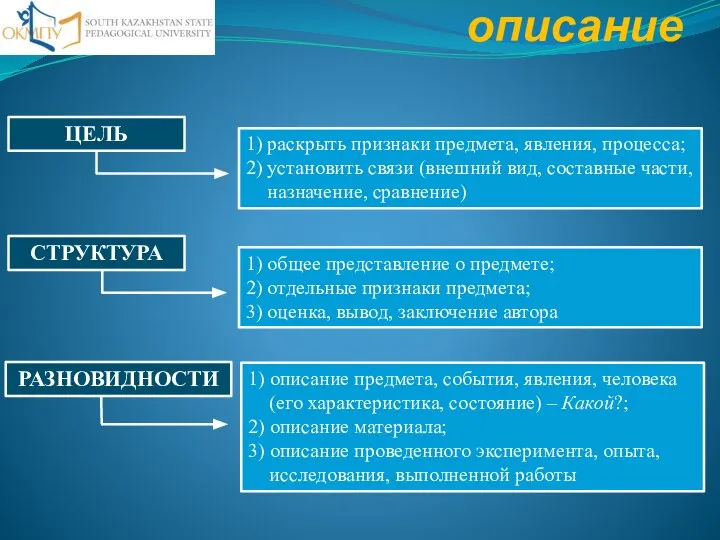 ЦЕЛЬ СТРУКТУРА РАЗНОВИДНОСТИ Научное описание 1) раскрыть признаки предмета, явления, процесса; 2)