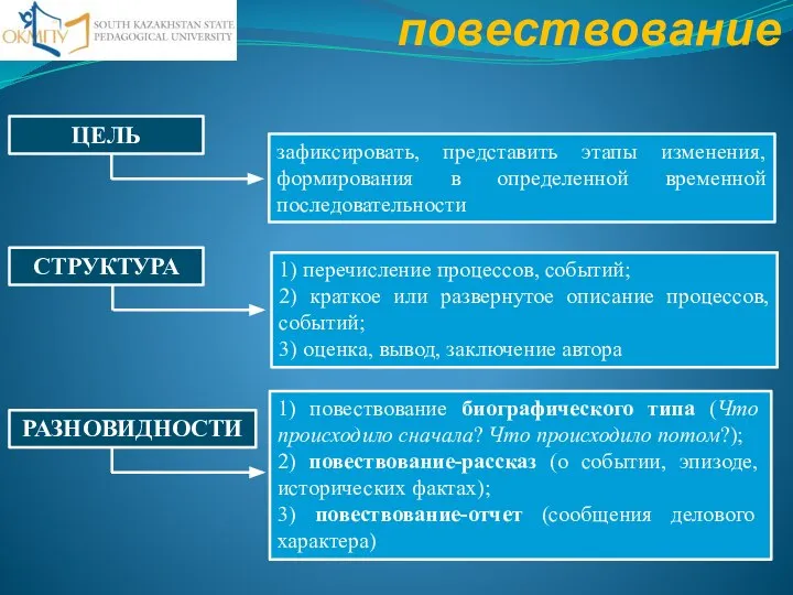 ЦЕЛЬ СТРУКТУРА РАЗНОВИДНОСТИ зафиксировать, представить этапы изменения, формирования в определенной временной последовательности