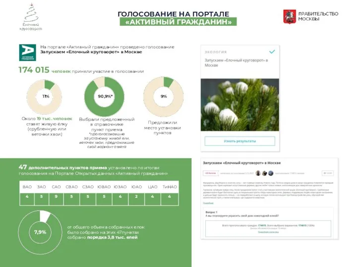 ГОЛОСОВАНИЕ НА ПОРТАЛЕ «Г «АКТИВНЫЙ ГРАЖДАНИН» Предложили место установки пунктов 11% Около