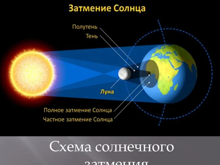Схема солнечного затмения