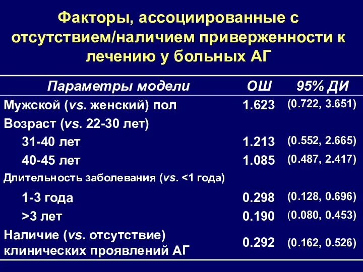 Факторы, ассоциированные с отсутствием/наличием приверженности к лечению у больных АГ