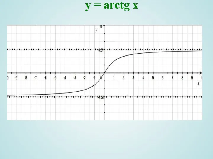 y = arctg x