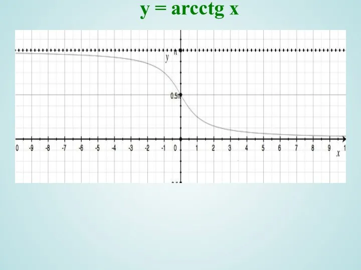 y = arcctg x