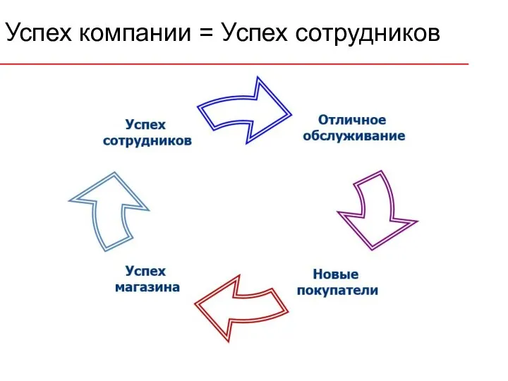 Успех компании = Успех сотрудников