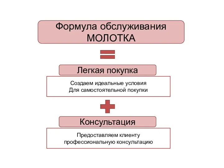 Формула обслуживания МОЛОТКА Легкая покупка Создаем идеальные условия Для самостоятельной покупки Консультация Предоставляем клиенту профессиональную консультацию