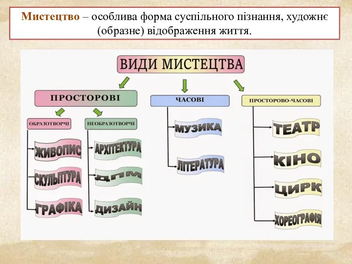 Мистецтво – особлива форма суспільного пізнання, художнє (образне) відображення життя.