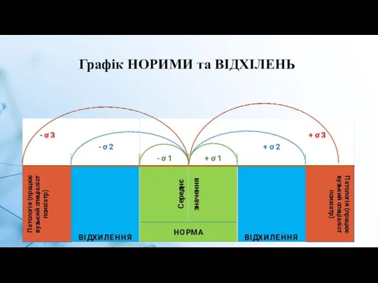 Графік НОРИМИ та ВІДХІЛЕНЬ