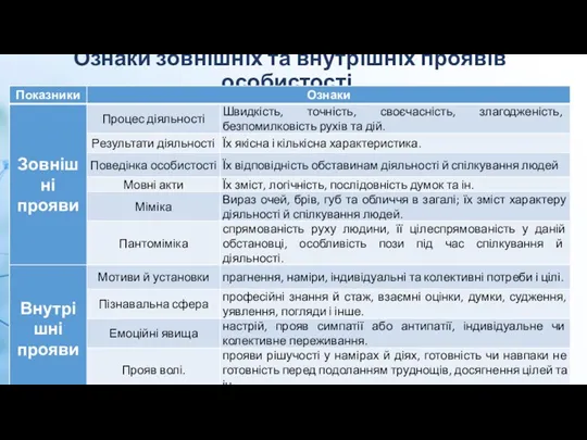 Ознаки зовнішніх та внутрішніх проявів особистості.