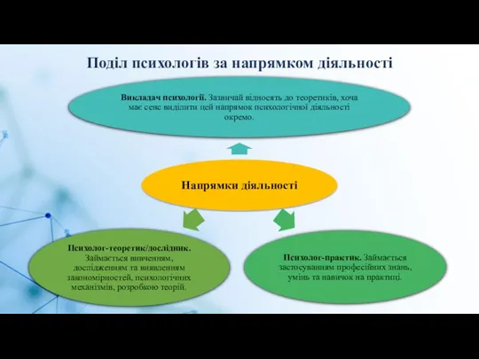 Поділ психологів за напрямком діяльності