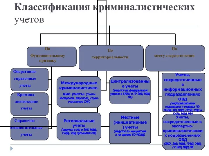 Классификация криминалистических учетов По Функциональному признаку По территориальности По месту сосредоточения Международные