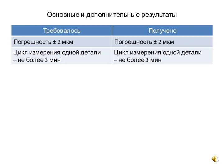 Основные и дополнительные результаты