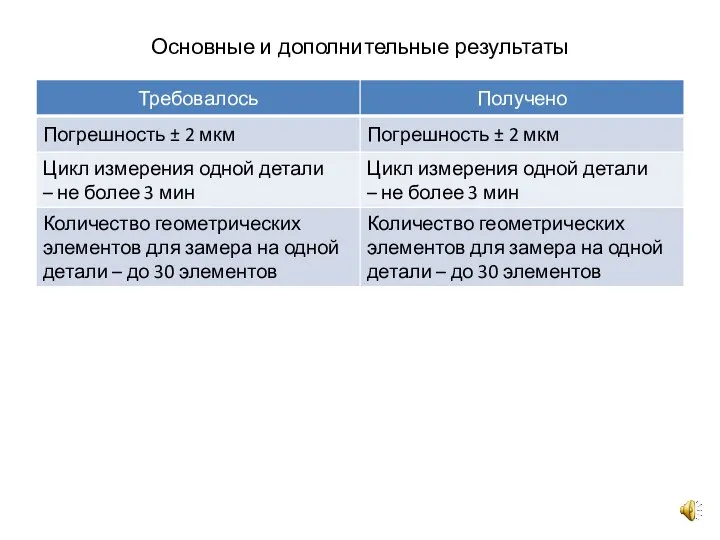 Основные и дополнительные результаты