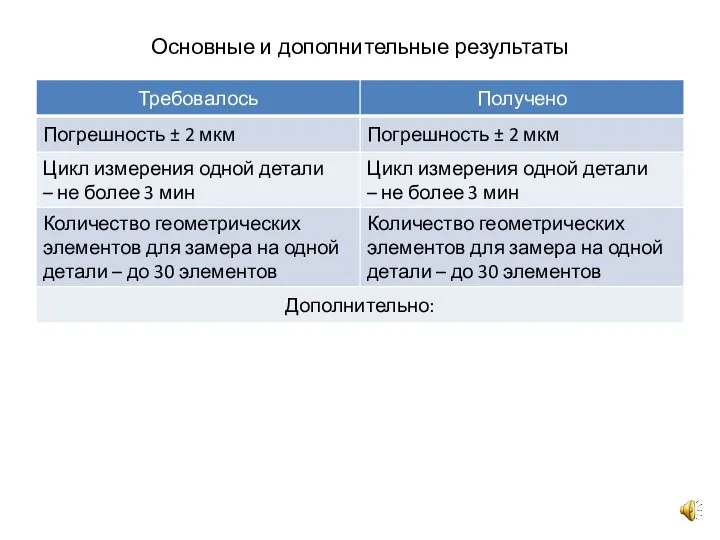 Основные и дополнительные результаты