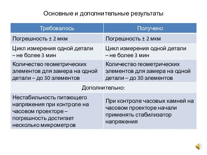 Основные и дополнительные результаты