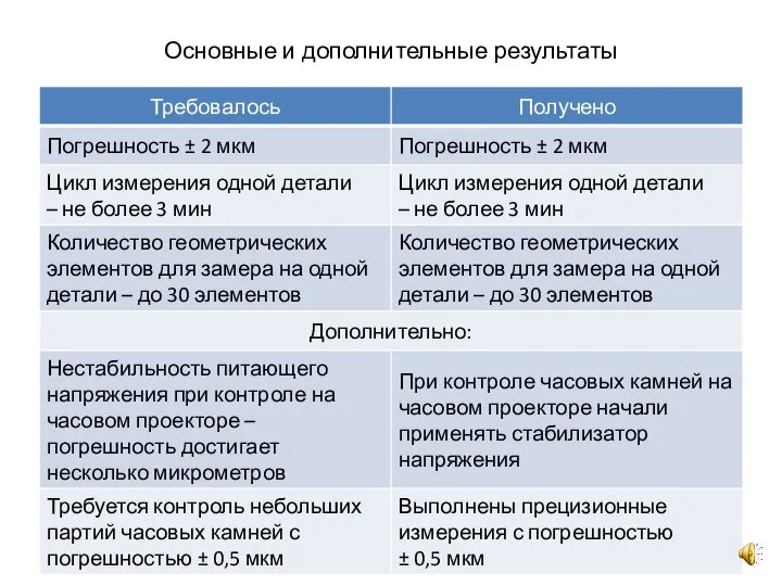 Основные и дополнительные результаты