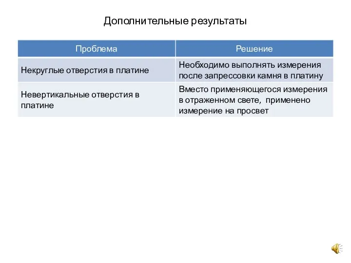 Дополнительные результаты