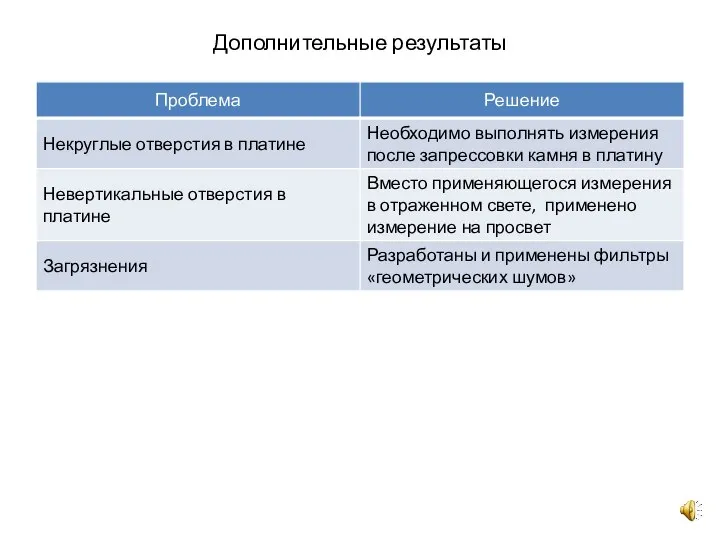 Дополнительные результаты