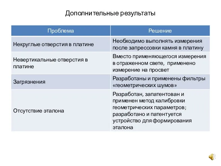 Дополнительные результаты