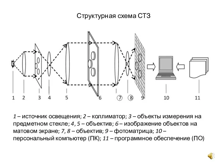 1 – источник освещения; 2 – коллиматор; 3 – объекты измерения на